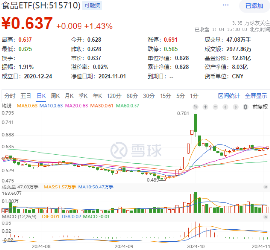 茅台批价全面回升！“茅五泸汾洋”集体飘红，食品ETF（515710）收涨1.43%，日线三连阳！-第1张图片-彩票资讯