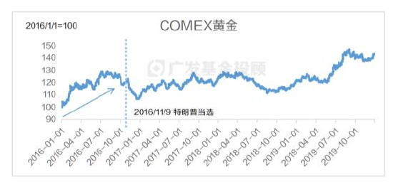 美国大选进入最后冲刺，一文读懂大选对中国资产配置和基金投资的影响-第5张图片-彩票资讯