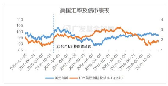 美国大选进入最后冲刺，一文读懂大选对中国资产配置和基金投资的影响-第7张图片-彩票资讯