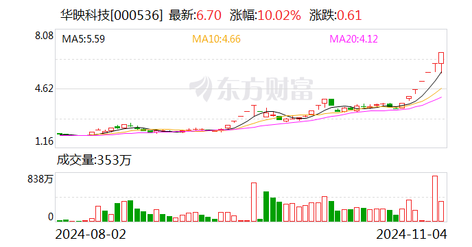 荣耀双重利好刺激 华映科技7连板 超10家上市公司回应相关合作情况-第1张图片-彩票资讯