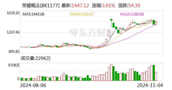 荣耀双重利好刺激 华映科技7连板 超10家上市公司回应相关合作情况-第2张图片-彩票资讯