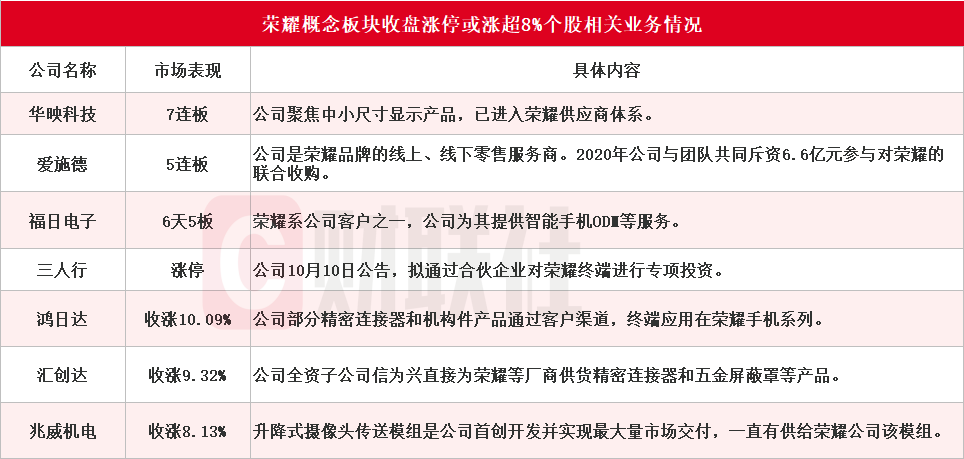 荣耀双重利好刺激 华映科技7连板 超10家上市公司回应相关合作情况-第3张图片-彩票资讯