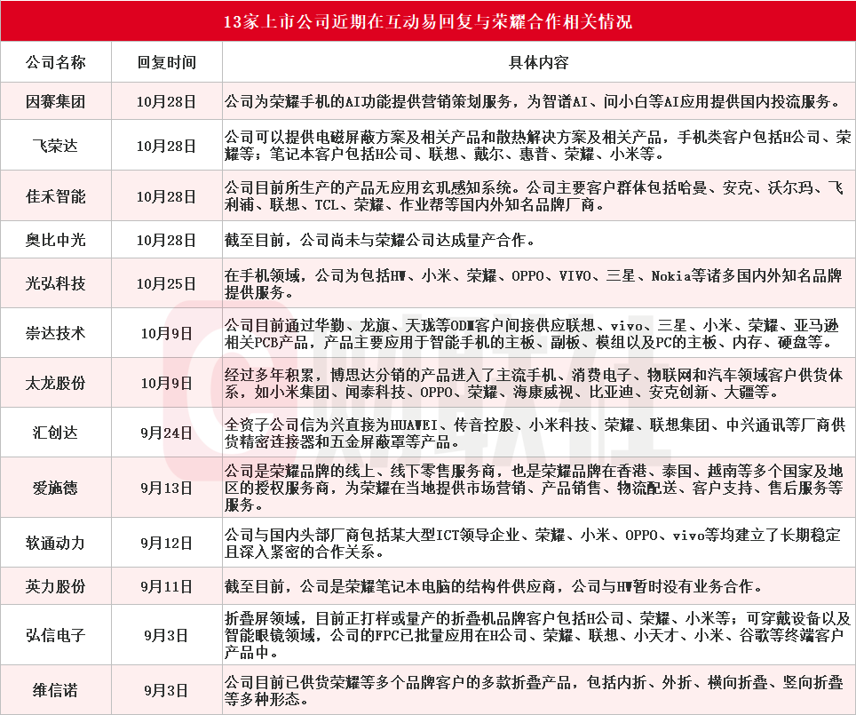 荣耀双重利好刺激 华映科技7连板 超10家上市公司回应相关合作情况-第4张图片-彩票资讯