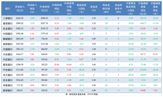 透视银行资产质量：前三季15家拨备少计提700亿 个贷不良攀升、拨备率大面积下滑-第1张图片-彩票资讯