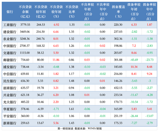 透视银行资产质量：前三季15家拨备少计提700亿 个贷不良攀升、拨备率大面积下滑-第2张图片-彩票资讯