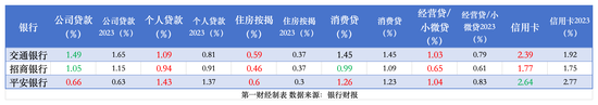 透视银行资产质量：前三季15家拨备少计提700亿 个贷不良攀升、拨备率大面积下滑-第3张图片-彩票资讯