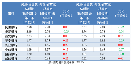 透视银行资产质量：前三季15家拨备少计提700亿 个贷不良攀升、拨备率大面积下滑-第4张图片-彩票资讯