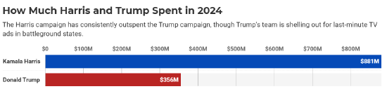 2024年美国大选观察：机构预计将耗资将达160亿美元 哈里斯是特朗普的2倍-第2张图片-彩票资讯