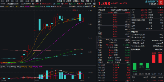 金融科技尾盘爆发！赢时胜、汇金科技20CM涨停，金融科技ETF（159851）强势收涨超4%！-第1张图片-彩票资讯