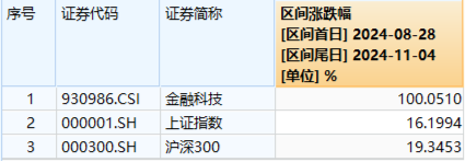 金融科技尾盘爆发！赢时胜、汇金科技20CM涨停，金融科技ETF（159851）强势收涨超4%！-第2张图片-彩票资讯