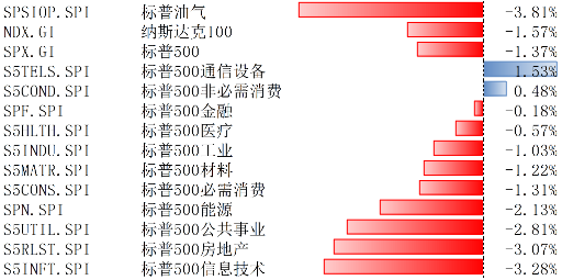 受财报、经济数据、大选等多重因素催动，美股回调-第1张图片-彩票资讯