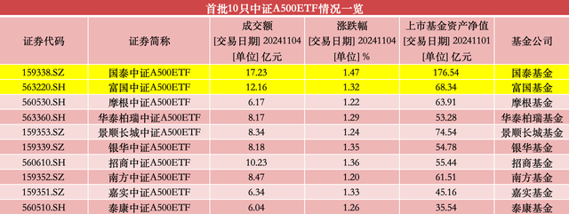 第二批中证A500ETF明起启动发行，市场或再迎240亿增量资金-第2张图片-彩票资讯