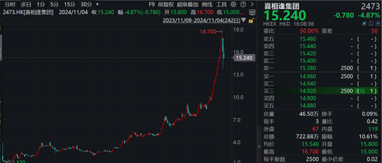 刺激！港股次新股，最高一年飙涨16倍，最低一天暴跌超53%！-第1张图片-彩票资讯