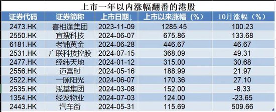 刺激！港股次新股，最高一年飙涨16倍，最低一天暴跌超53%！-第2张图片-彩票资讯