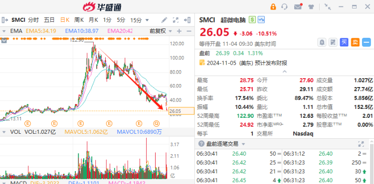 财报前瞻 | 超微电脑股价“脚踝斩”！Q1季报或又未经审计，抄底投资者应该关注什么？-第2张图片-彩票资讯