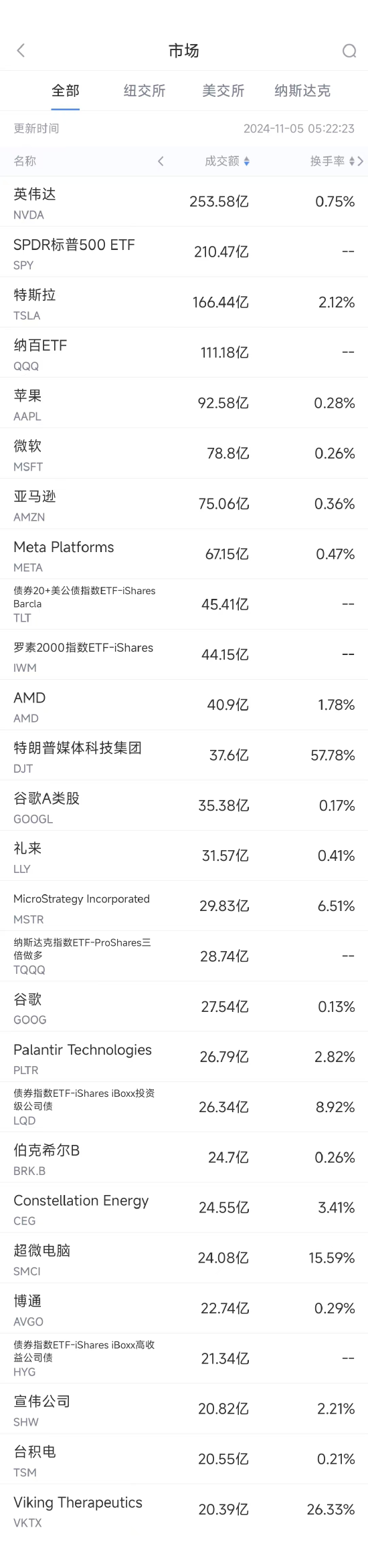 11月4日美股成交额前20：大选前特朗普媒体科技集团股价大涨12%-第1张图片-彩票资讯