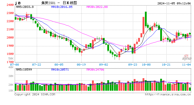 期市开盘：焦煤、焦炭涨近2%-第2张图片-彩票资讯