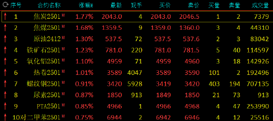 期市开盘：焦煤、焦炭涨近2%-第3张图片-彩票资讯