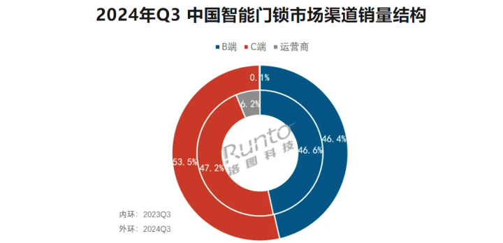 Q3中国智能门锁线上线下销量同比-7.5% 品牌竞争内卷-第1张图片-彩票资讯