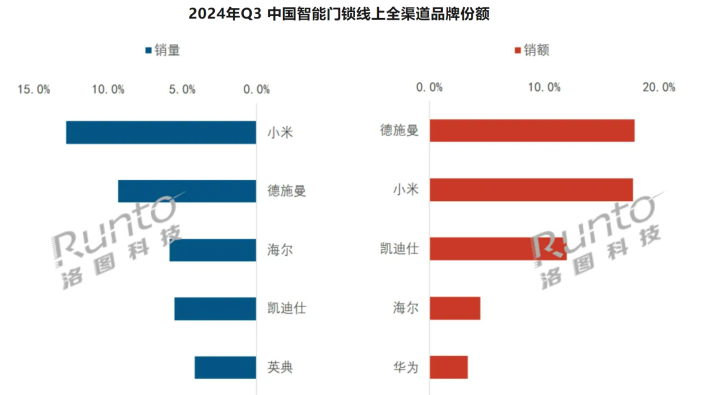 Q3中国智能门锁线上线下销量同比-7.5% 品牌竞争内卷-第2张图片-彩票资讯