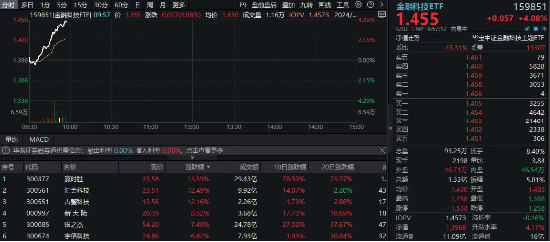 大幅领跑！金融科技再度爆发，赢时胜冲击涨停，金融科技ETF（159851）续涨4%，成交额快速突破1亿元-第1张图片-彩票资讯