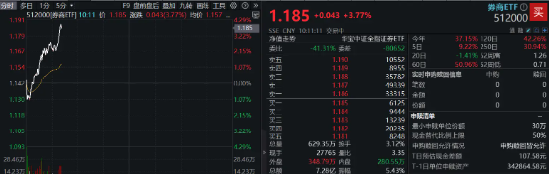 “牛市旗手”开盘急升，券商ETF（512000）直线拉涨近4%，第一创业、华林证券双双涨停-第1张图片-彩票资讯