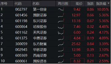 “牛市旗手”开盘急升，券商ETF（512000）直线拉涨近4%，第一创业、华林证券双双涨停-第2张图片-彩票资讯