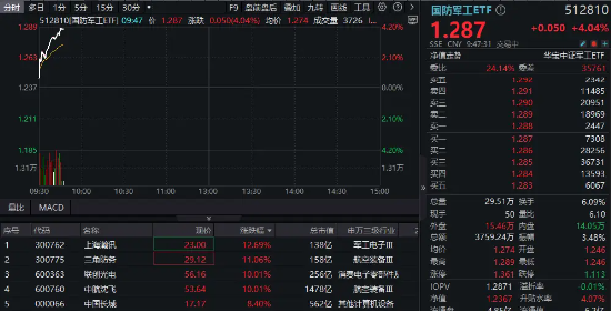 国防军工强势爆发！联创光电6天5板，中航沈飞涨停，国防军工ETF（512810）飙涨超4%创逾1年半新高！-第1张图片-彩票资讯