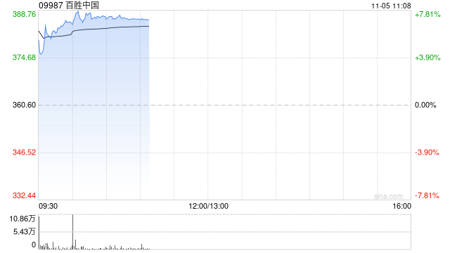 百胜中国绩后高开逾5% 第三季度净利同比增长22%-第1张图片-彩票资讯