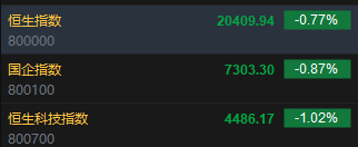 快讯：恒指低开0.77% 科指跌1.02%科网股、汽车股普遍低开-第2张图片-彩票资讯