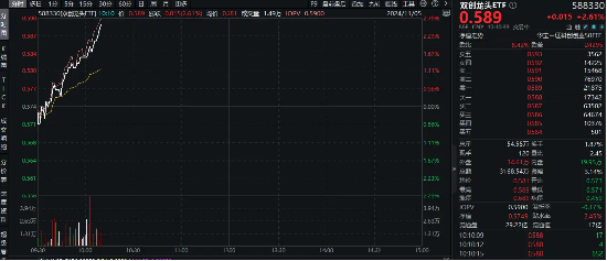 半导体领衔，创业板+科创板联袂狂飙，成长“战斗基”——双创龙头ETF（588330）盘中涨超2%-第1张图片-彩票资讯