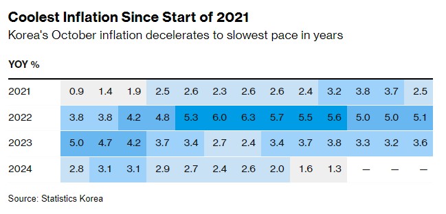 逾三年来新低！韩国通胀超预期放缓 为降息再添保证-第1张图片-彩票资讯