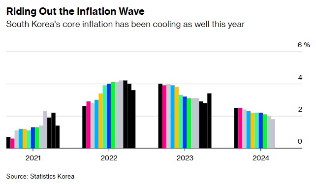 逾三年来新低！韩国通胀超预期放缓 为降息再添保证-第2张图片-彩票资讯
