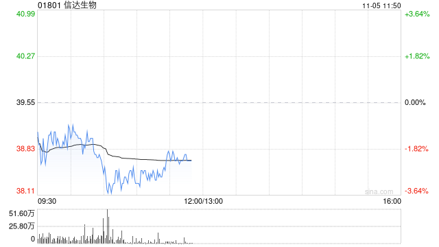 花旗：予信达生物“买入”评级 目标价55港元-第1张图片-彩票资讯