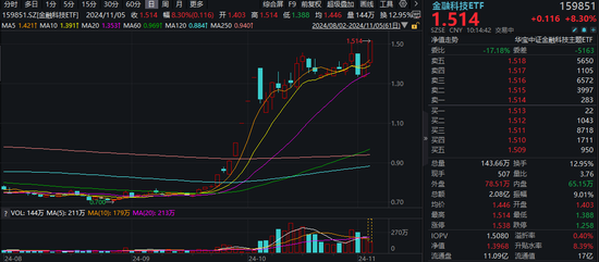 又双叒叕新高！金融科技ETF（159851）放量暴涨超8%，古鳌科技、赢时胜20CM涨停，高弹性持续被验证！-第1张图片-彩票资讯