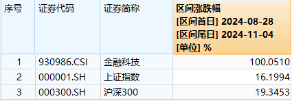 又双叒叕新高！金融科技ETF（159851）放量暴涨超8%，古鳌科技、赢时胜20CM涨停，高弹性持续被验证！-第2张图片-彩票资讯