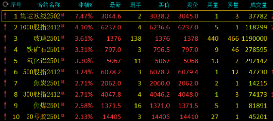 午评：集运欧线涨超7% 玻璃等涨超3%-第3张图片-彩票资讯