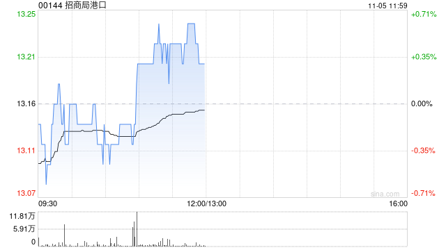 小摩：上调招商局港口目标价至14.5港元 今年以来吞吐量势头强劲-第1张图片-彩票资讯