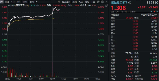 歼-35A来了！国防军工狂掀涨停潮，中航沈飞封死涨停板，中科星图20CM！国防军工ETF（512810）午后暴涨超6%-第2张图片-彩票资讯