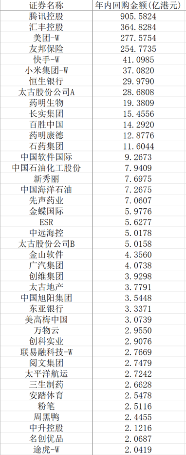 中国市场回购金额今年来首超股权融资 腾讯领衔港股回购潮-第2张图片-彩票资讯