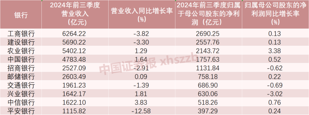 前三季度合计赚1.66万亿元！42家上市银行业绩大盘点-第1张图片-彩票资讯