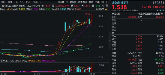 尾盘突发！金融科技ETF（159851）涨停封板，轰出近7亿元天量成交，同花顺直线20CM封板-第1张图片-彩票资讯