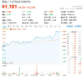 稀土继续活跃，北方稀土涨近7%，有色龙头ETF（159876）盘中上探3．41%，机构：稀土行业新周期或已开启-第1张图片-彩票资讯