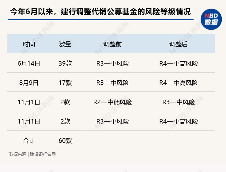 6月以来，多家银行宣布调整代销公募基金风险等级，近90款产品被调整至“中高风险”-第1张图片-彩票资讯