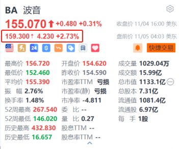 波音盘前涨超2.7% 工人投票通过新劳动合同结束罢工-第1张图片-彩票资讯