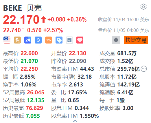 贝壳盘前涨超2% 风险回报吸引 获美银看好-第1张图片-彩票资讯