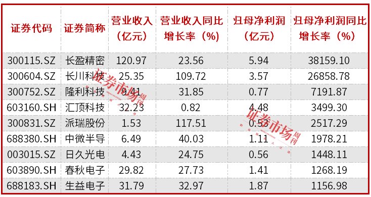 电子股三季报透视：整体净利大增近30%，立讯精密盈利规模居前-第4张图片-彩票资讯