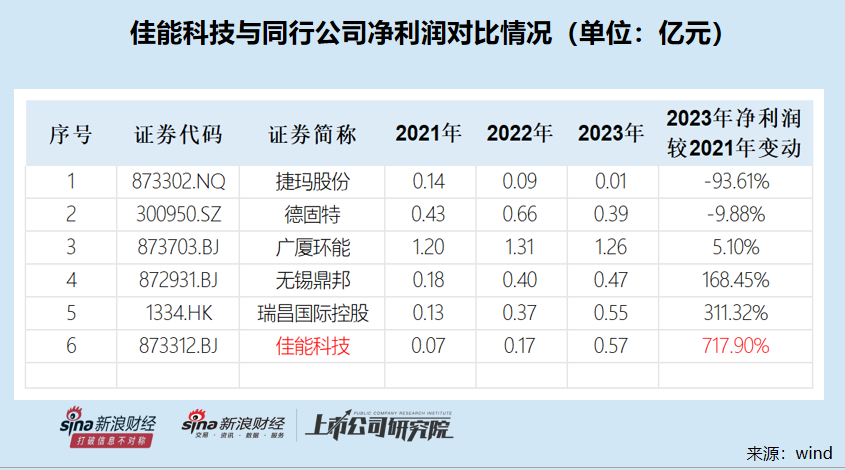 佳能科技净利润两年暴增7倍背后：毛利率火箭式上升异于同行 财务内控有效性待考-第1张图片-彩票资讯