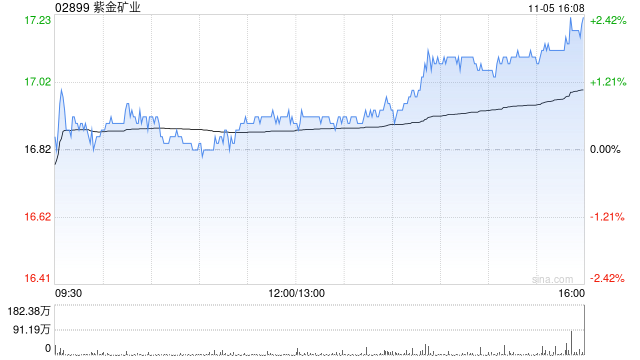 第一上海：维持紫金矿业“买入”评级 目标价升至22.34港元-第1张图片-彩票资讯