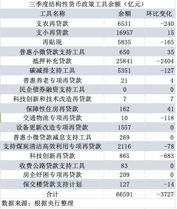 哪些降？哪些增？三季度结构性货币政策工具余额环比下降3727亿元-第1张图片-彩票资讯